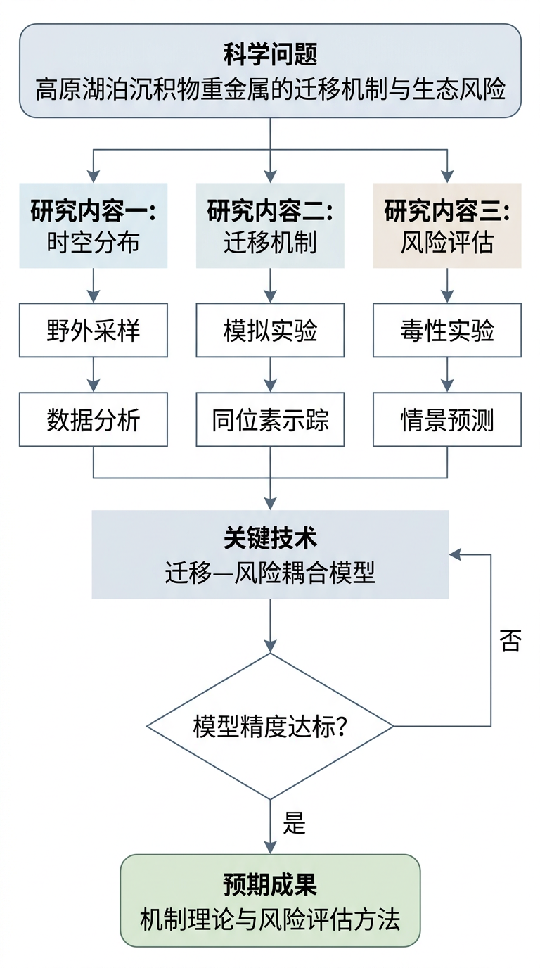 自然科学基金风格技术路线图示例:环境科学课题,科学问题分解为三条研究内容,汇聚到关键技术并含模型验证反馈回路